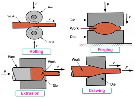 what is forming in metalworking